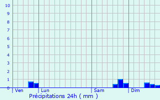 Graphique des précipitations prvues pour Bout-du-Pont-de-Larn