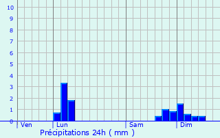 Graphique des précipitations prvues pour Aranc