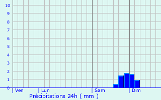 Graphique des précipitations prvues pour Galeria