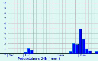 Graphique des précipitations prvues pour Vieu