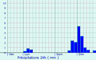 Graphique des précipitations prvues pour Virieu-le-Petit