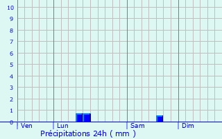 Graphique des précipitations prvues pour Saint-Martial-sur-N