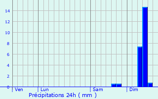 Graphique des précipitations prvues pour Anglars-Saint-Flix