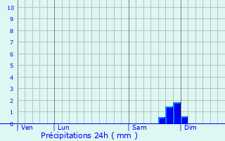 Graphique des précipitations prvues pour Santa-Lucia-di-Mercurio
