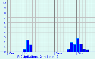 Graphique des précipitations prvues pour Champdor