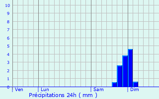 Graphique des précipitations prvues pour Lozzi