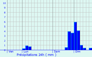 Graphique des précipitations prvues pour Chanay