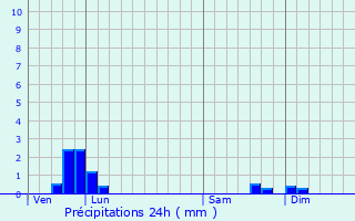 Graphique des précipitations prvues pour Le Puley