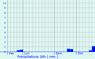 Graphique des précipitations prvues pour Port-Saint-Pre