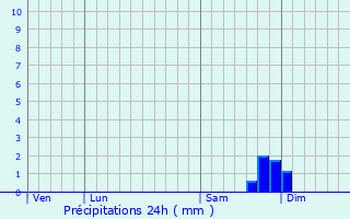 Graphique des précipitations prvues pour Prunelli-di-Casacconi