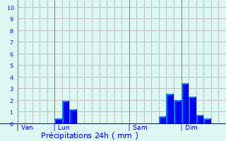 Graphique des précipitations prvues pour Ruffieu