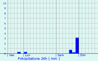 Graphique des précipitations prvues pour Laneuvelle