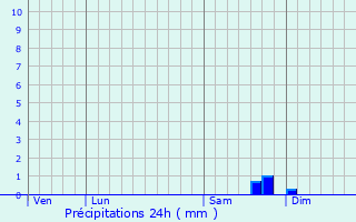 Graphique des précipitations prvues pour Asnires-sur-Oise