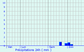 Graphique des précipitations prvues pour Salice