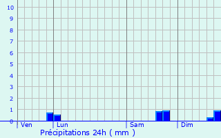 Graphique des précipitations prvues pour Riaill