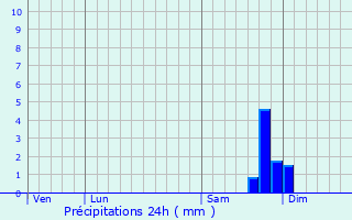 Graphique des précipitations prvues pour Tornac