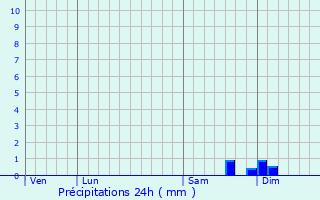 Graphique des précipitations prvues pour Ambiegna