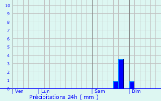 Graphique des précipitations prvues pour Pompignan