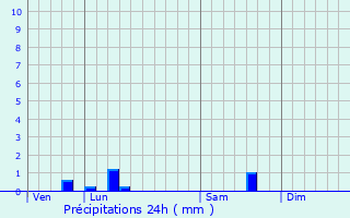 Graphique des précipitations prvues pour Coupray