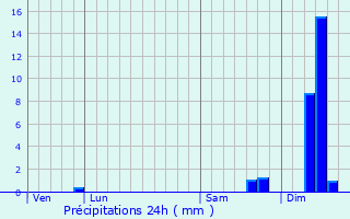Graphique des précipitations prvues pour Prvinquires