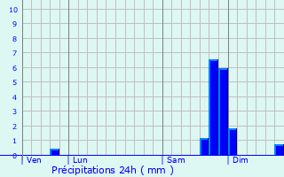 Graphique des précipitations prvues pour Daluis