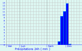 Graphique des précipitations prvues pour Ghisonaccia