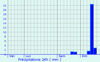 Graphique des précipitations prvues pour Curires