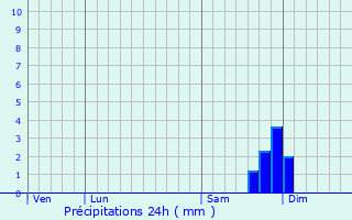 Graphique des précipitations prvues pour Sorio