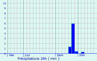 Graphique des précipitations prvues pour Saint-Pons-la-Calm