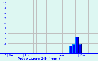 Graphique des précipitations prvues pour Pietralba