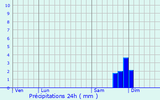 Graphique des précipitations prvues pour Urtaca