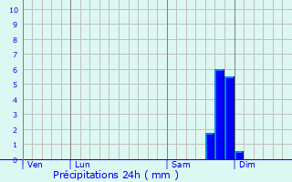 Graphique des précipitations prvues pour Draguignan