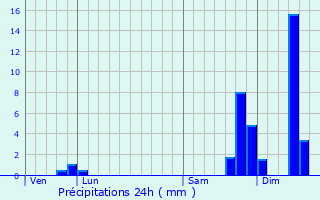 Graphique des précipitations prvues pour Saint-Chly-d