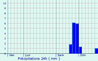 Graphique des précipitations prvues pour Toudon