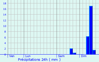 Graphique des précipitations prvues pour Goutrens