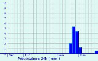 Graphique des précipitations prvues pour Gattires