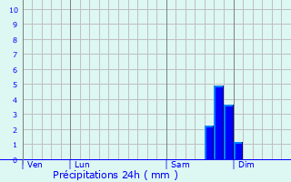 Graphique des précipitations prvues pour Cantaron