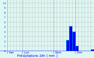 Graphique des précipitations prvues pour Colomars