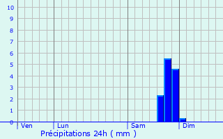 Graphique des précipitations prvues pour Vidauban