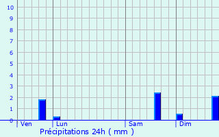 Graphique des précipitations prvues pour Is-sur-Tille