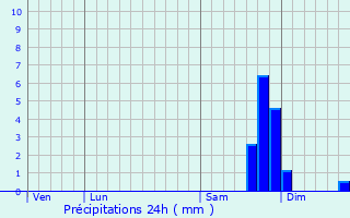 Graphique des précipitations prvues pour Levens