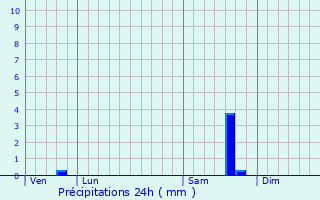 Graphique des précipitations prvues pour Foulain