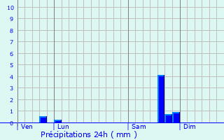 Graphique des précipitations prvues pour Dammartin-sur-Meuse