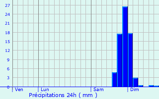 Graphique des précipitations prvues pour Seynod