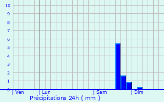 Graphique des précipitations prvues pour Robion