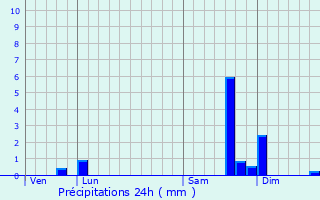 Graphique des précipitations prvues pour Saulles