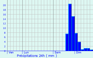 Graphique des précipitations prvues pour Die