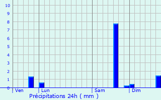 Graphique des précipitations prvues pour Rivire-les-Fosses