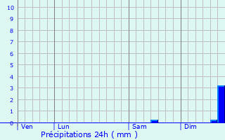 Graphique des précipitations prvues pour Friardel