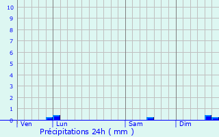 Graphique des précipitations prvues pour Mal-Pestivien